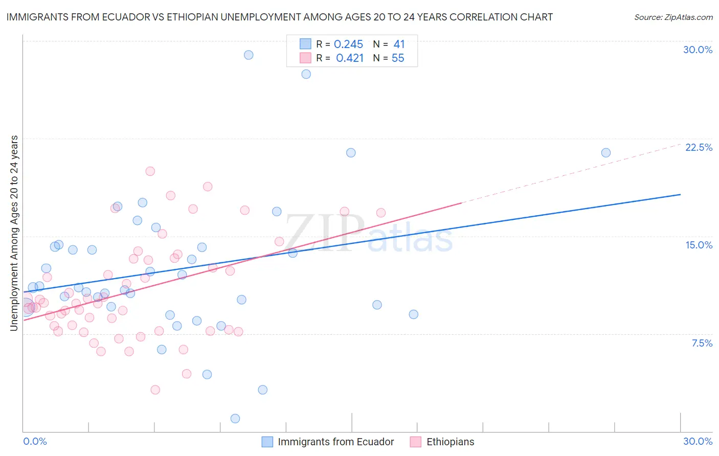 Immigrants from Ecuador vs Ethiopian Unemployment Among Ages 20 to 24 years