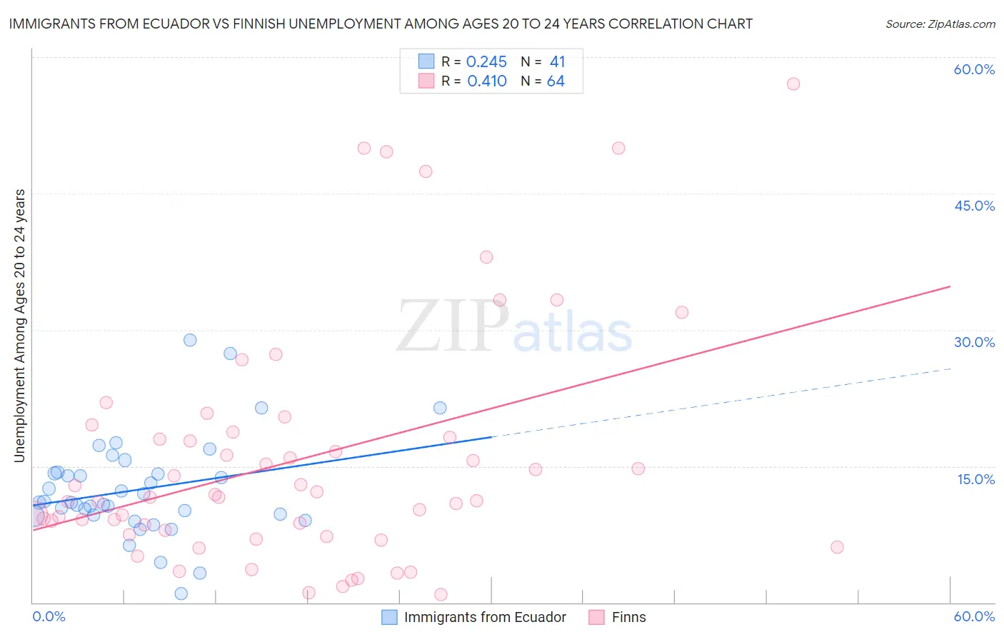 Immigrants from Ecuador vs Finnish Unemployment Among Ages 20 to 24 years