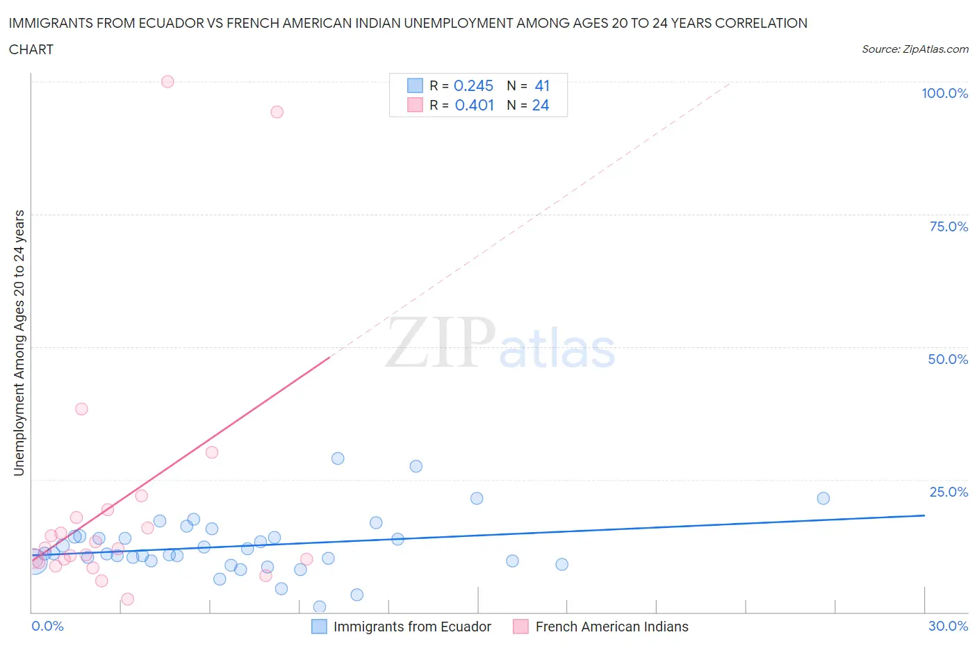 Immigrants from Ecuador vs French American Indian Unemployment Among Ages 20 to 24 years