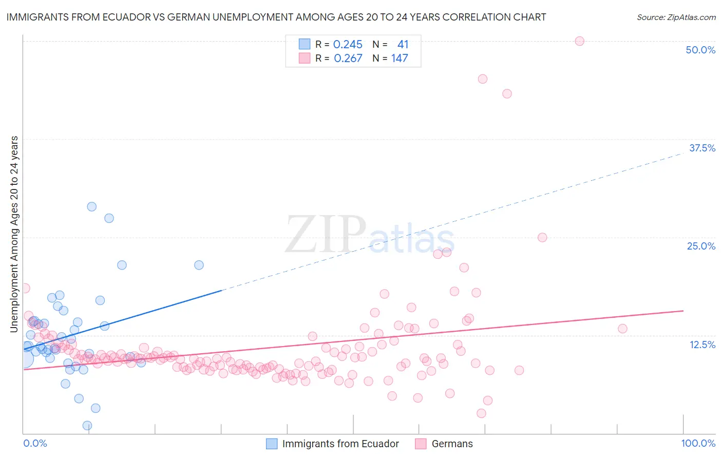 Immigrants from Ecuador vs German Unemployment Among Ages 20 to 24 years