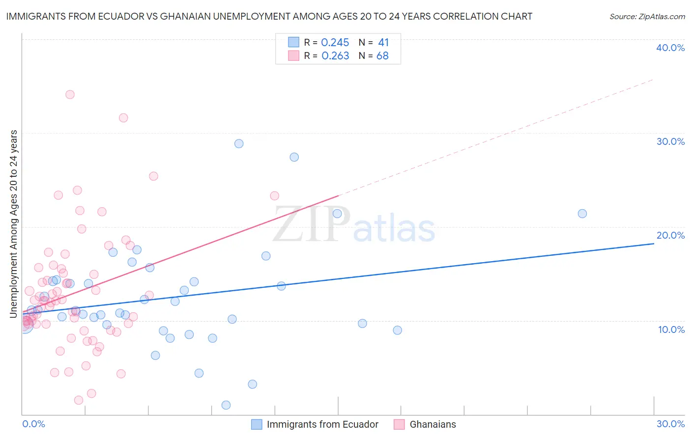 Immigrants from Ecuador vs Ghanaian Unemployment Among Ages 20 to 24 years