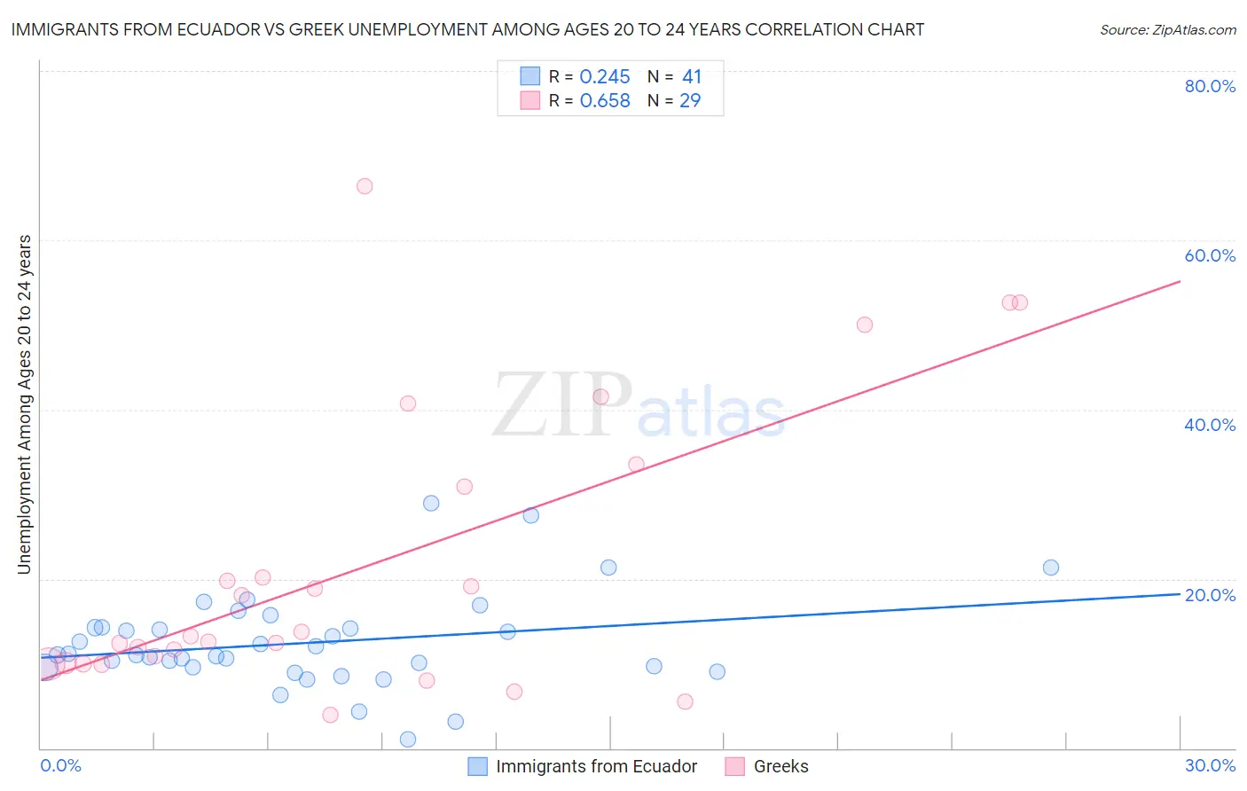 Immigrants from Ecuador vs Greek Unemployment Among Ages 20 to 24 years