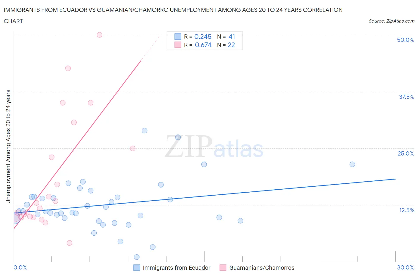 Immigrants from Ecuador vs Guamanian/Chamorro Unemployment Among Ages 20 to 24 years