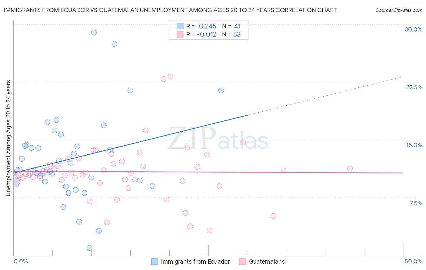 Immigrants from Ecuador vs Guatemalan Unemployment Among Ages 20 to 24 years