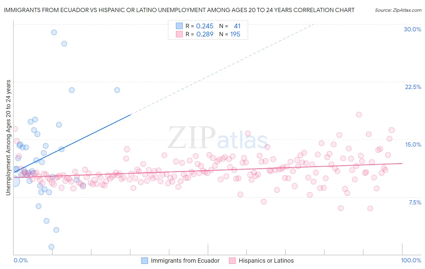 Immigrants from Ecuador vs Hispanic or Latino Unemployment Among Ages 20 to 24 years