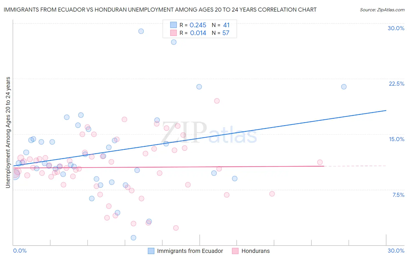 Immigrants from Ecuador vs Honduran Unemployment Among Ages 20 to 24 years