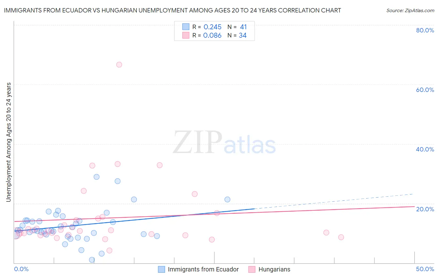 Immigrants from Ecuador vs Hungarian Unemployment Among Ages 20 to 24 years