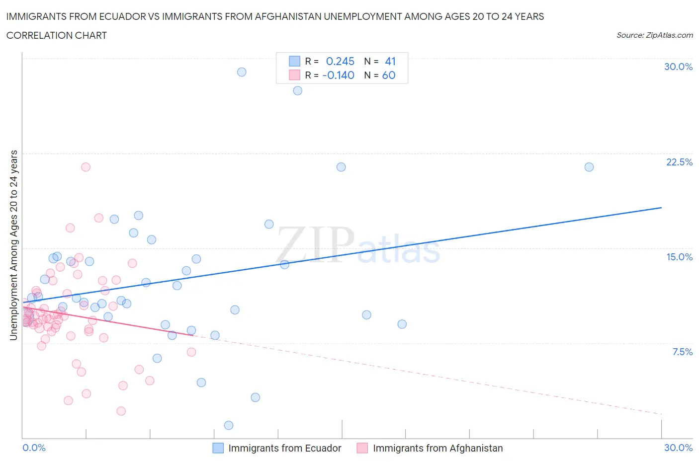 Immigrants from Ecuador vs Immigrants from Afghanistan Unemployment Among Ages 20 to 24 years