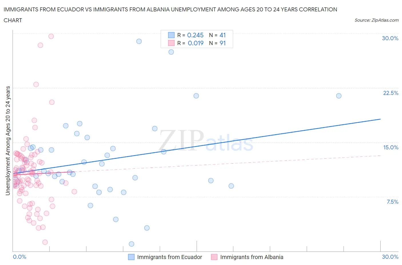 Immigrants from Ecuador vs Immigrants from Albania Unemployment Among Ages 20 to 24 years