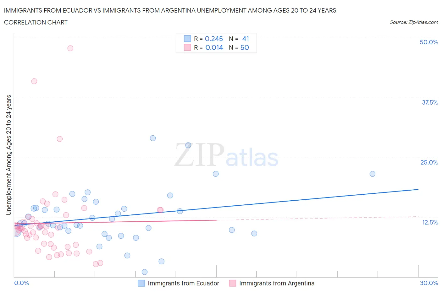 Immigrants from Ecuador vs Immigrants from Argentina Unemployment Among Ages 20 to 24 years