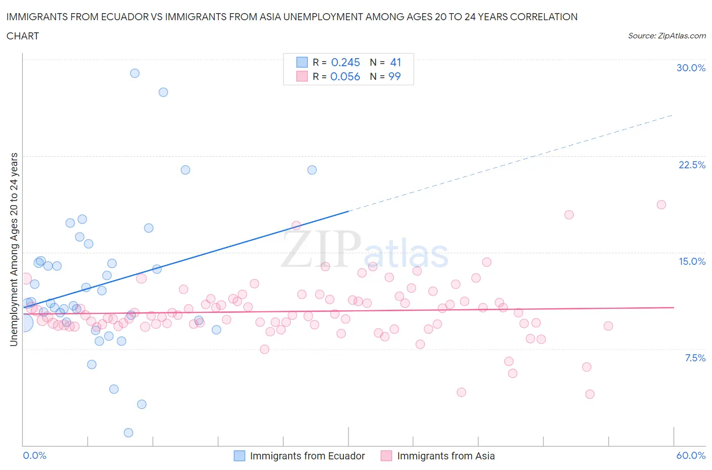 Immigrants from Ecuador vs Immigrants from Asia Unemployment Among Ages 20 to 24 years