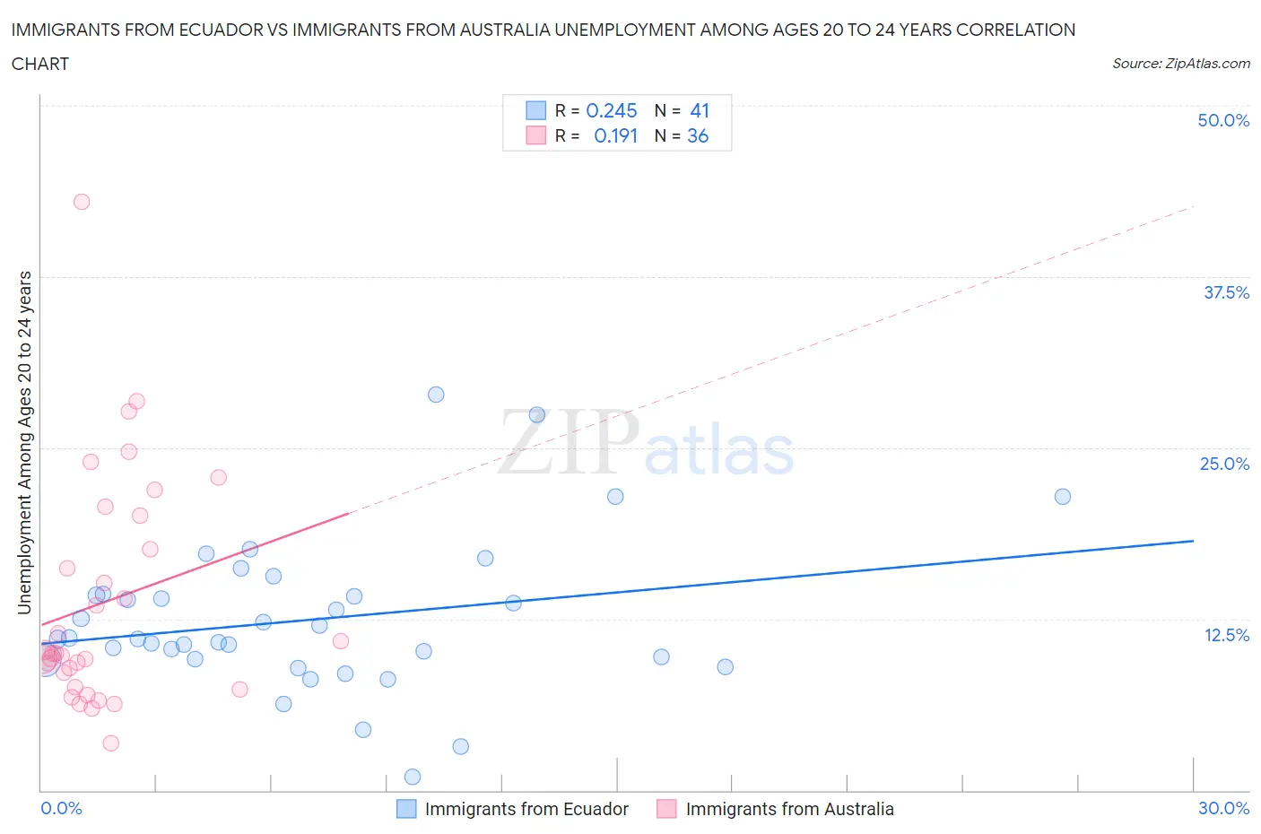Immigrants from Ecuador vs Immigrants from Australia Unemployment Among Ages 20 to 24 years