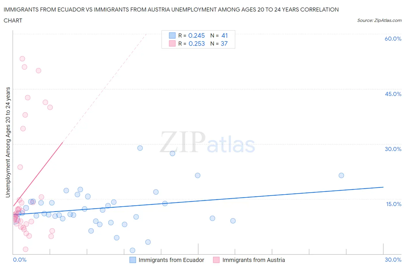 Immigrants from Ecuador vs Immigrants from Austria Unemployment Among Ages 20 to 24 years