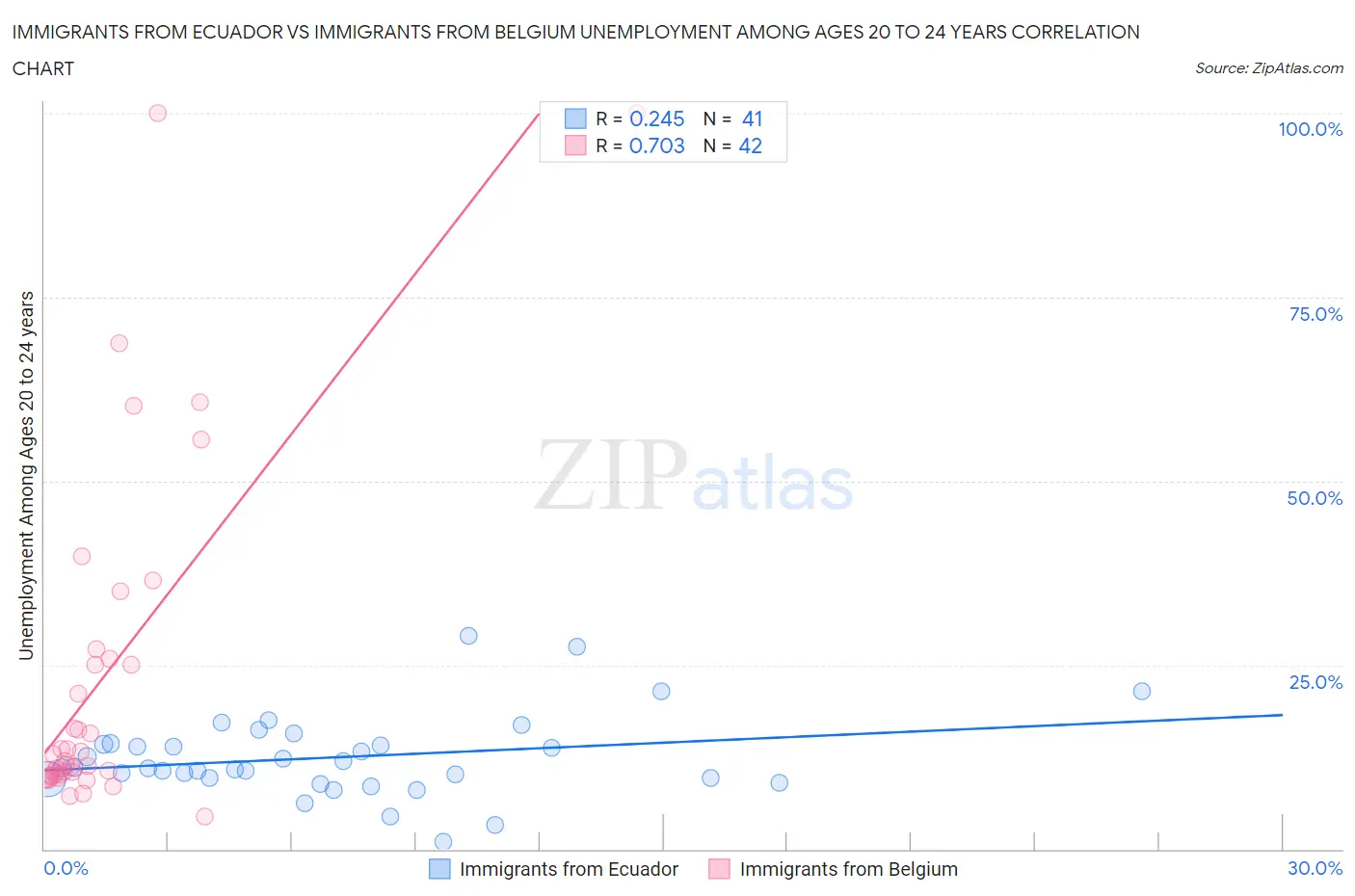 Immigrants from Ecuador vs Immigrants from Belgium Unemployment Among Ages 20 to 24 years