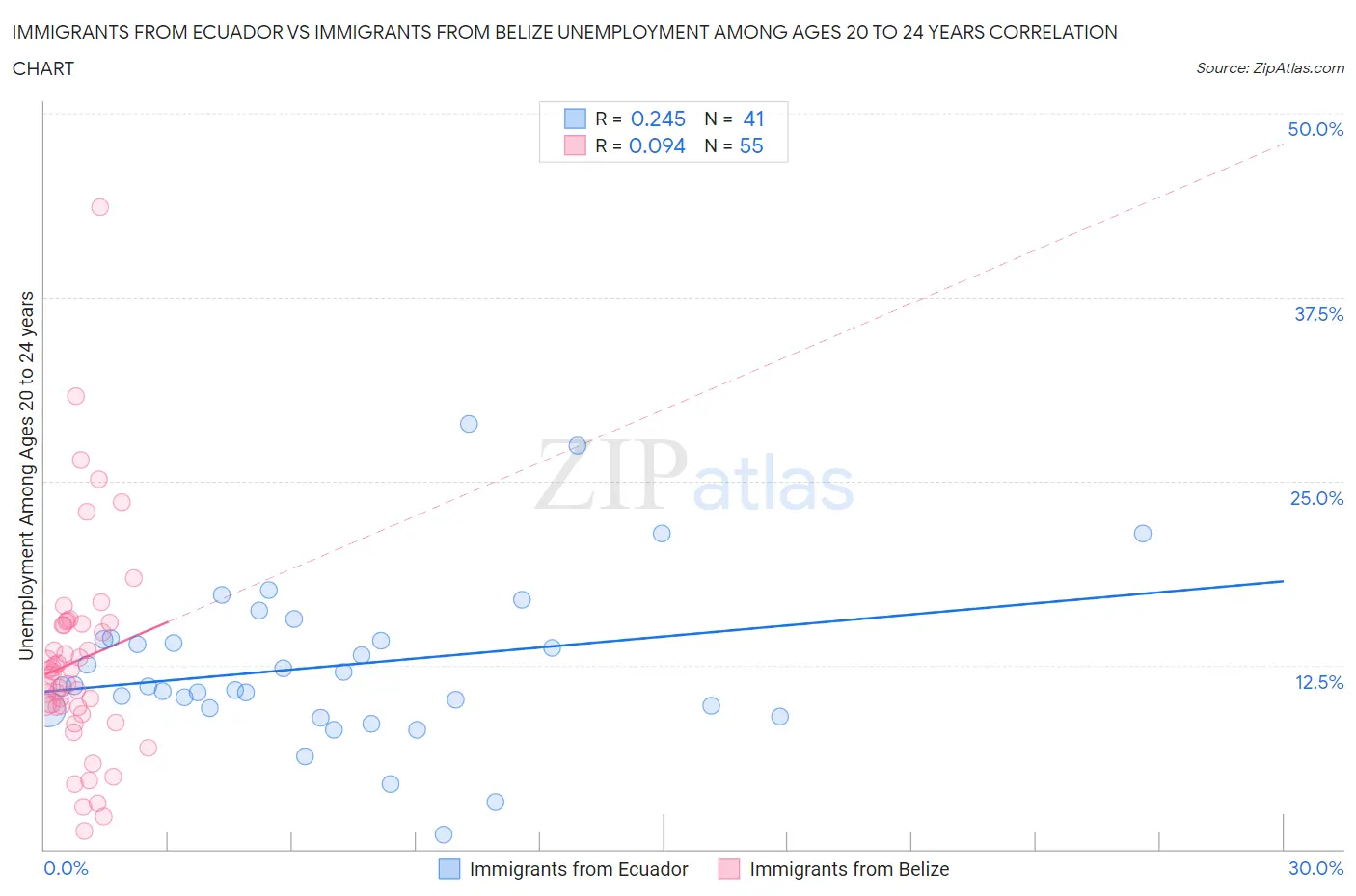 Immigrants from Ecuador vs Immigrants from Belize Unemployment Among Ages 20 to 24 years