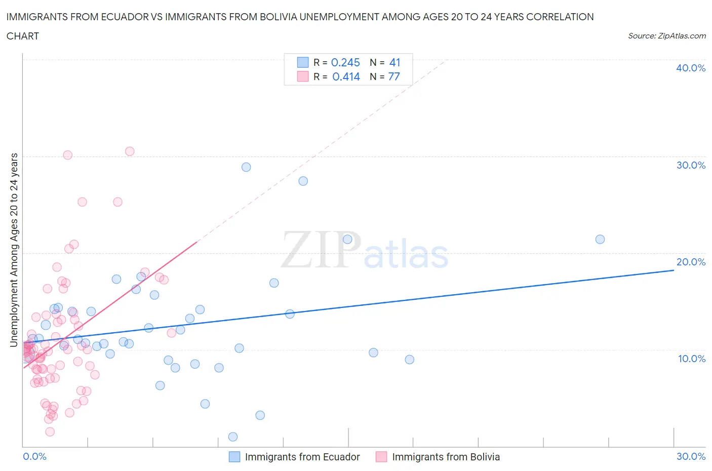 Immigrants from Ecuador vs Immigrants from Bolivia Unemployment Among Ages 20 to 24 years