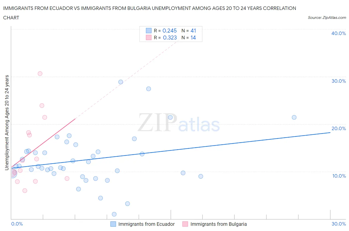 Immigrants from Ecuador vs Immigrants from Bulgaria Unemployment Among Ages 20 to 24 years