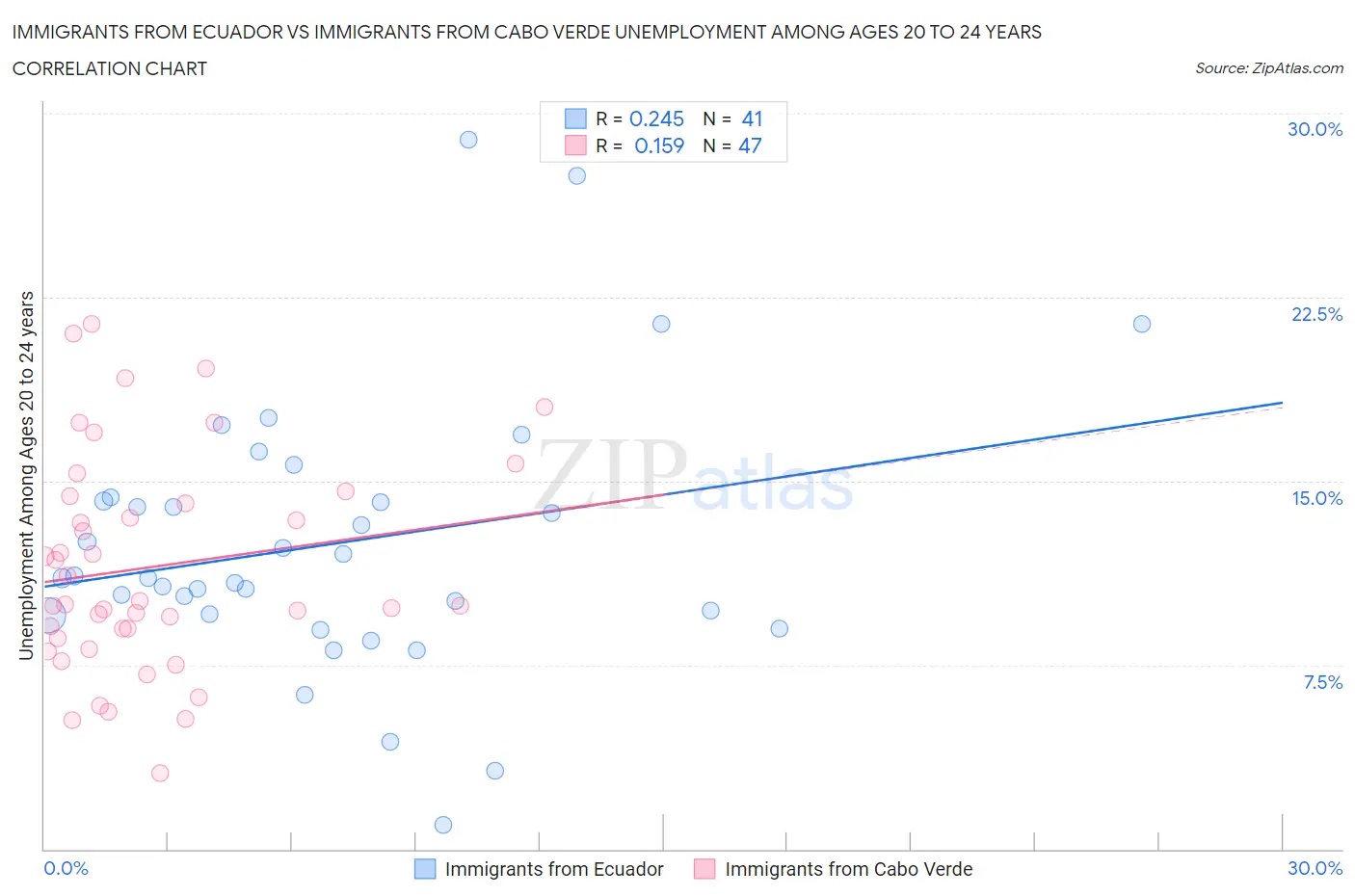 Immigrants from Ecuador vs Immigrants from Cabo Verde Unemployment Among Ages 20 to 24 years