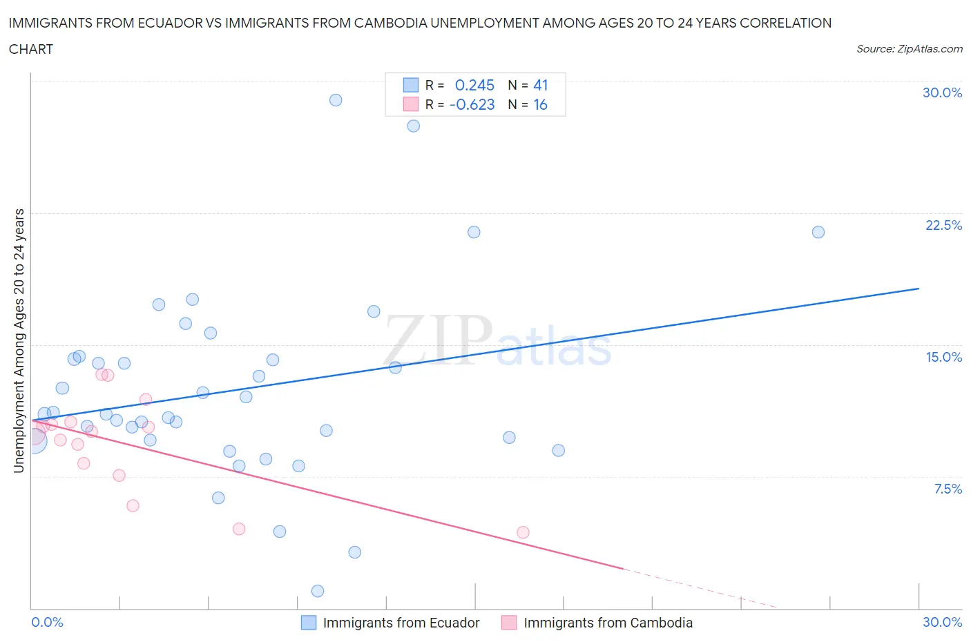 Immigrants from Ecuador vs Immigrants from Cambodia Unemployment Among Ages 20 to 24 years