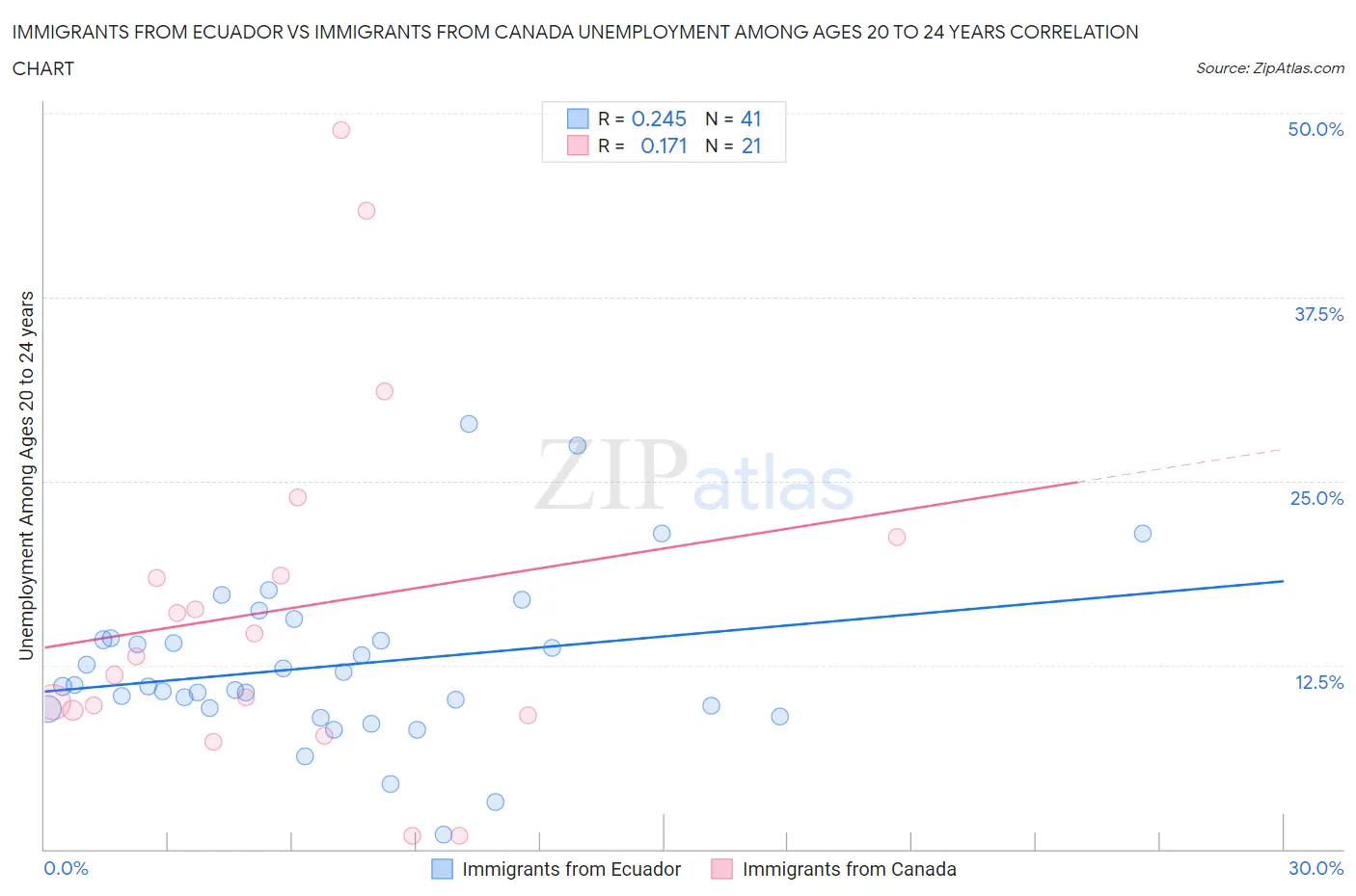 Immigrants from Ecuador vs Immigrants from Canada Unemployment Among Ages 20 to 24 years