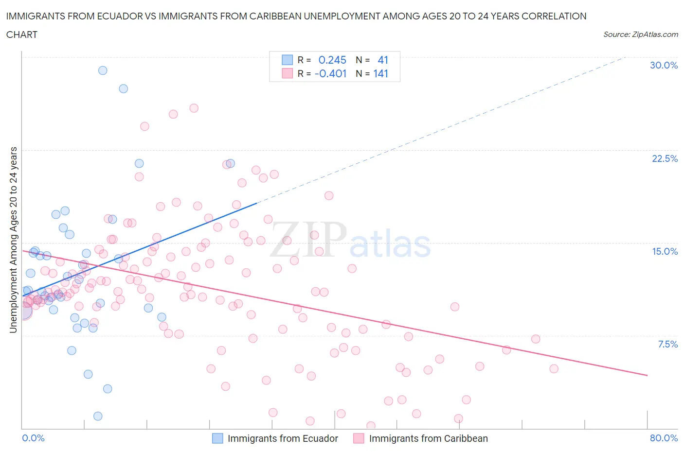 Immigrants from Ecuador vs Immigrants from Caribbean Unemployment Among Ages 20 to 24 years