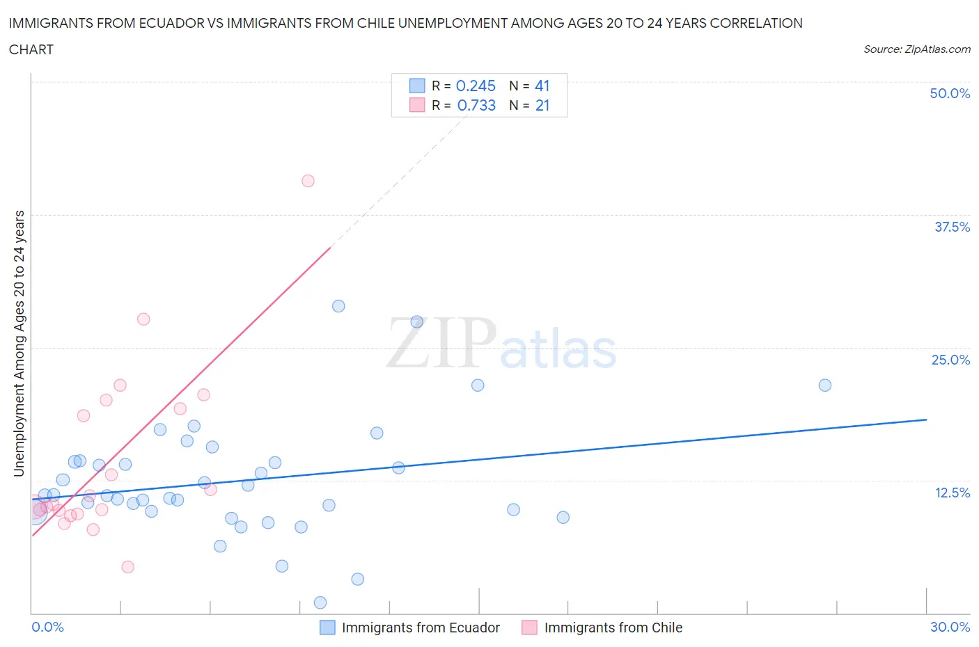 Immigrants from Ecuador vs Immigrants from Chile Unemployment Among Ages 20 to 24 years