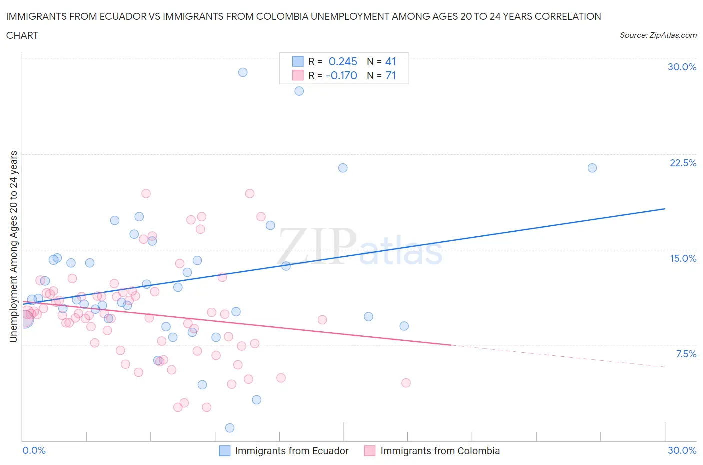 Immigrants from Ecuador vs Immigrants from Colombia Unemployment Among Ages 20 to 24 years