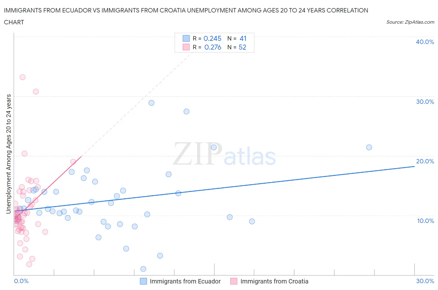 Immigrants from Ecuador vs Immigrants from Croatia Unemployment Among Ages 20 to 24 years