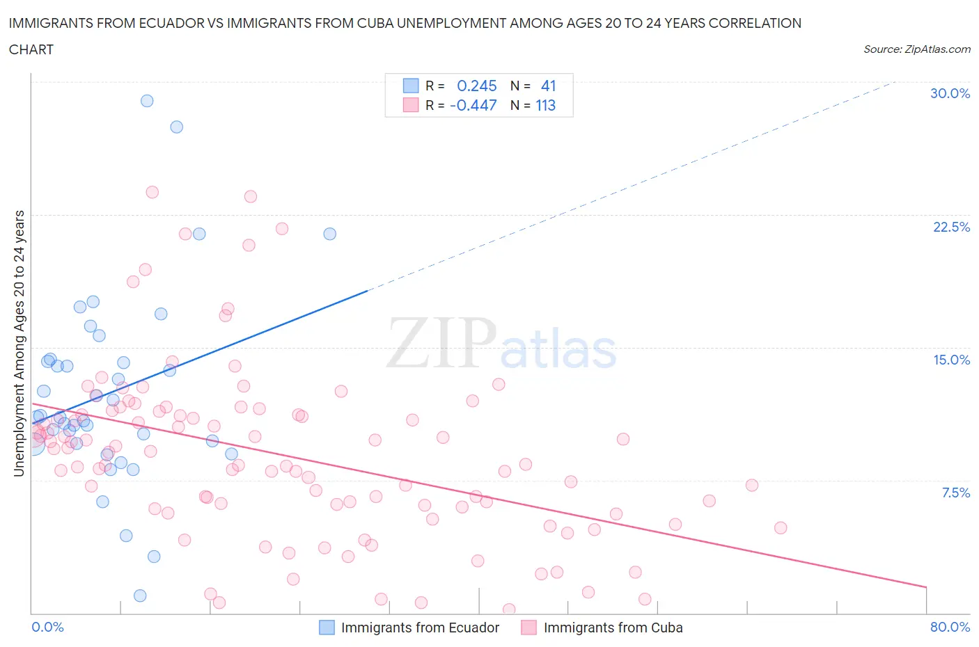 Immigrants from Ecuador vs Immigrants from Cuba Unemployment Among Ages 20 to 24 years