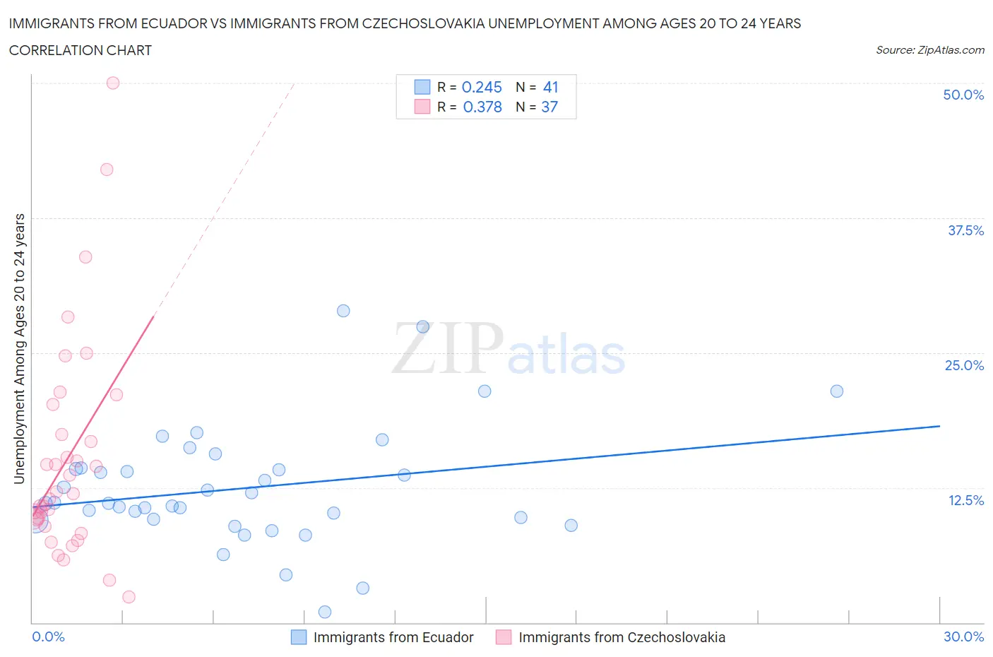 Immigrants from Ecuador vs Immigrants from Czechoslovakia Unemployment Among Ages 20 to 24 years