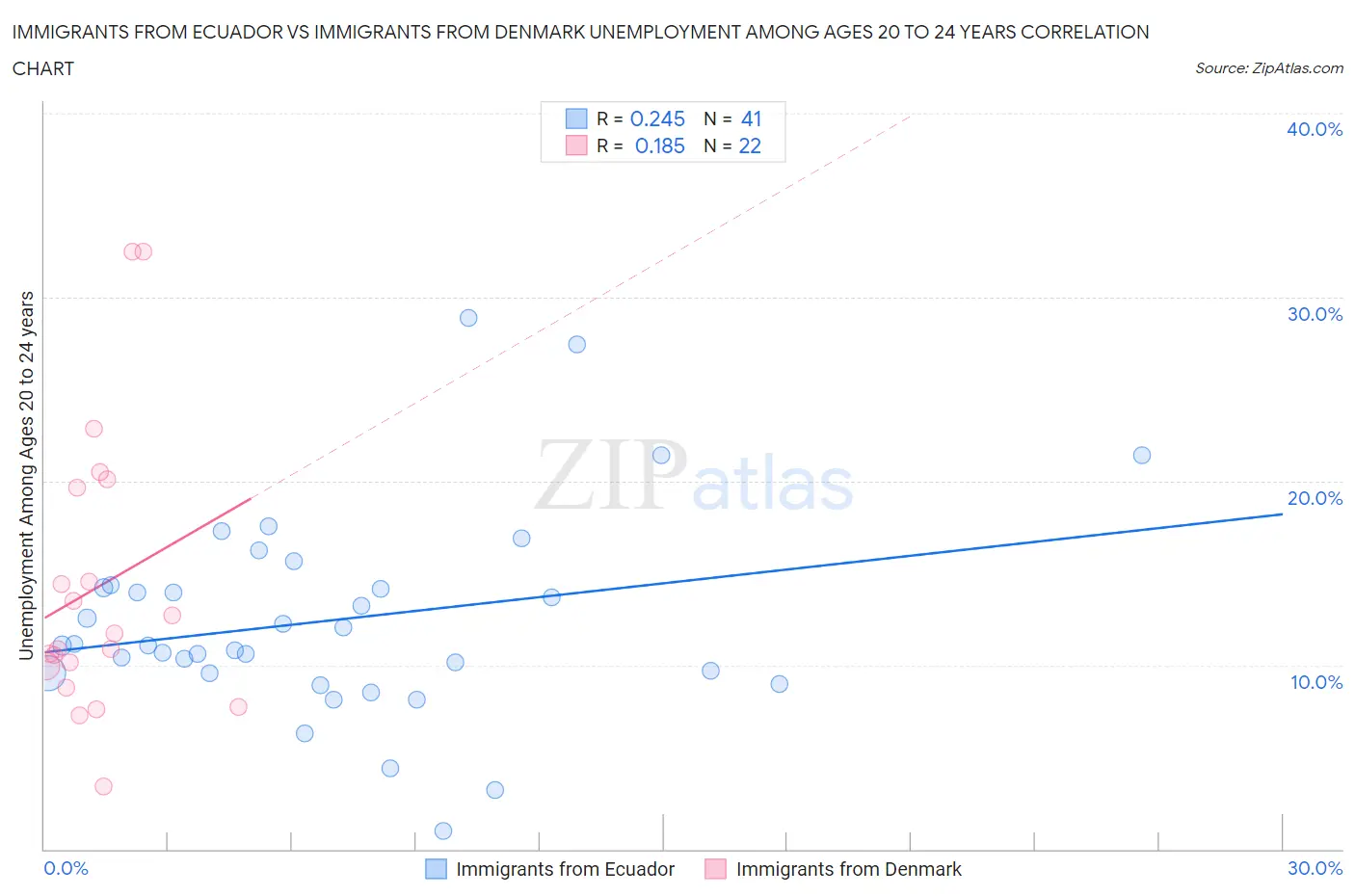 Immigrants from Ecuador vs Immigrants from Denmark Unemployment Among Ages 20 to 24 years