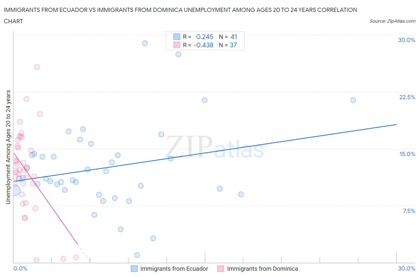 Immigrants from Ecuador vs Immigrants from Dominica Unemployment Among Ages 20 to 24 years