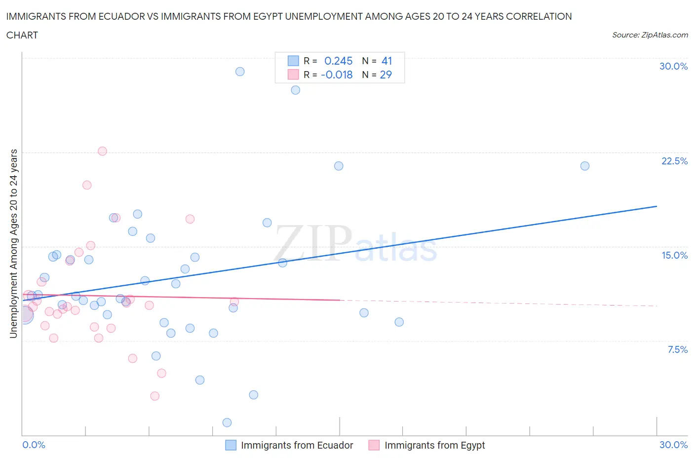 Immigrants from Ecuador vs Immigrants from Egypt Unemployment Among Ages 20 to 24 years