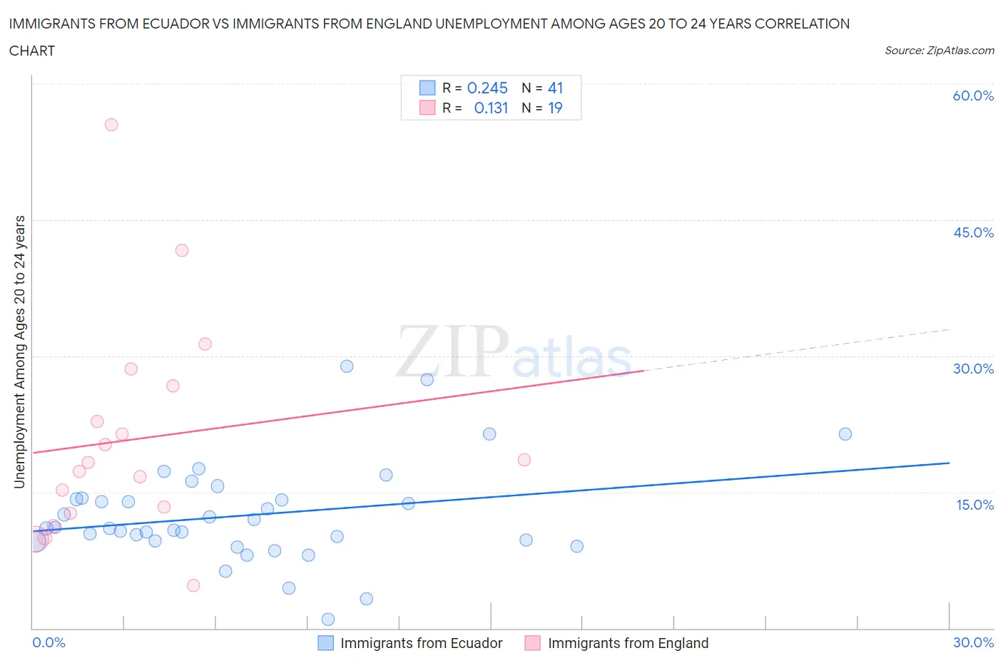 Immigrants from Ecuador vs Immigrants from England Unemployment Among Ages 20 to 24 years