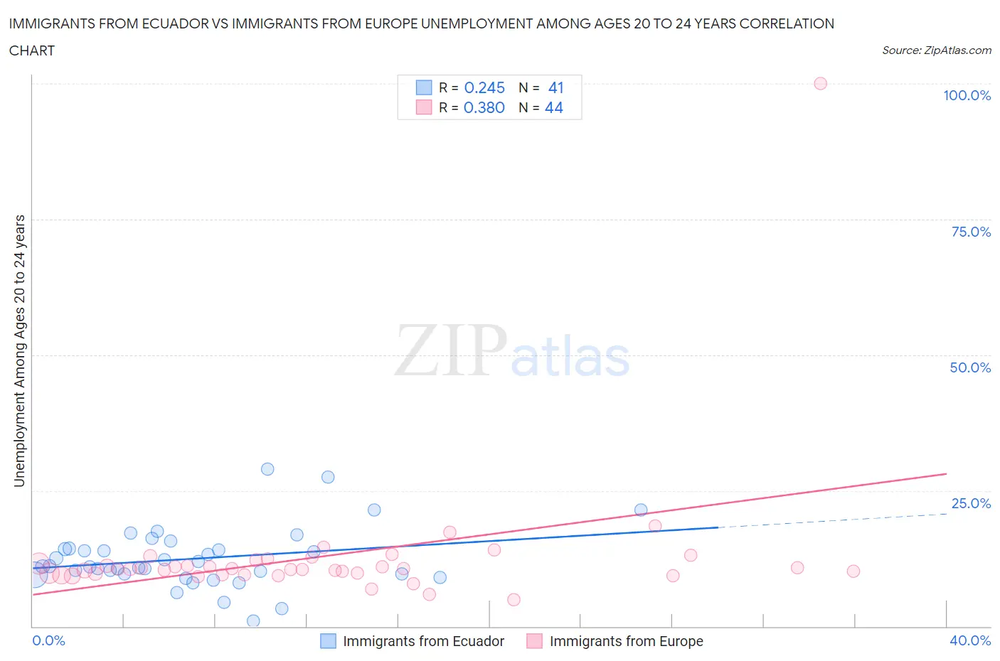 Immigrants from Ecuador vs Immigrants from Europe Unemployment Among Ages 20 to 24 years