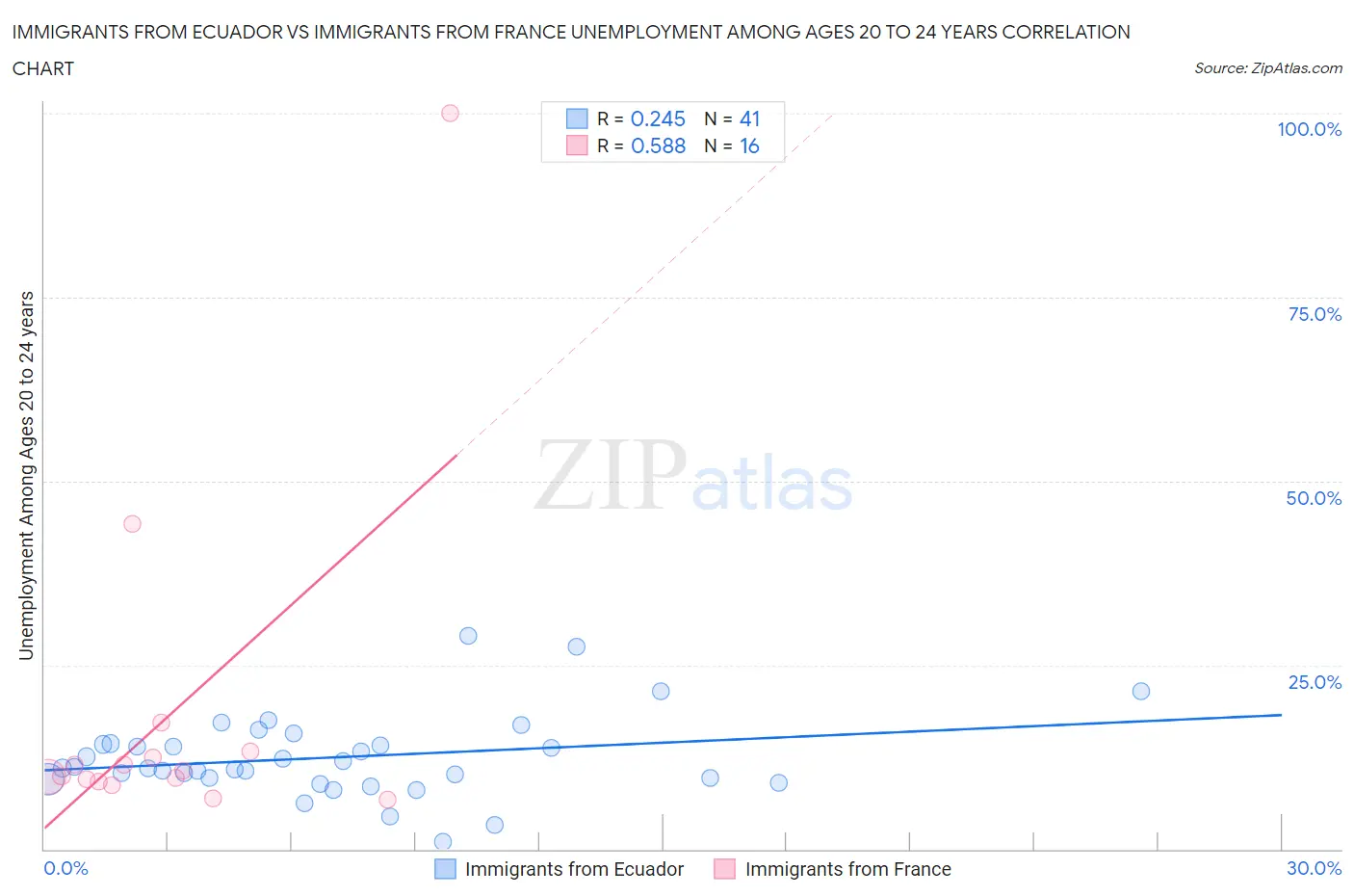 Immigrants from Ecuador vs Immigrants from France Unemployment Among Ages 20 to 24 years