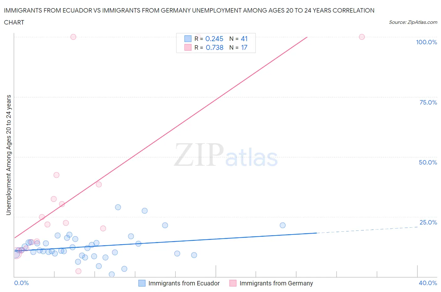 Immigrants from Ecuador vs Immigrants from Germany Unemployment Among Ages 20 to 24 years