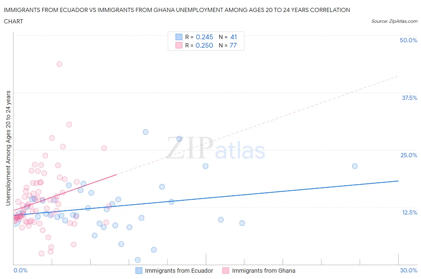 Immigrants from Ecuador vs Immigrants from Ghana Unemployment Among Ages 20 to 24 years