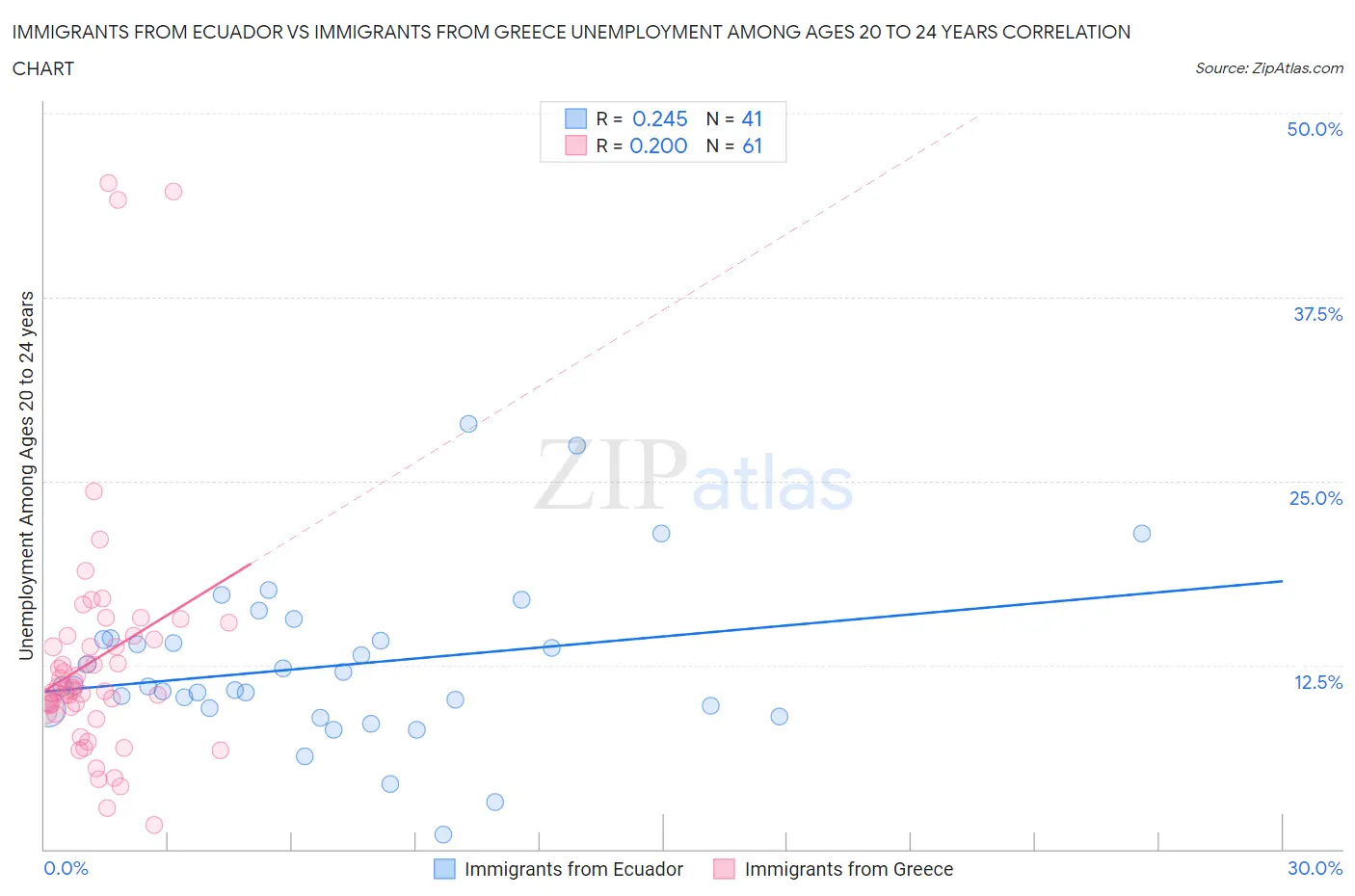 Immigrants from Ecuador vs Immigrants from Greece Unemployment Among Ages 20 to 24 years