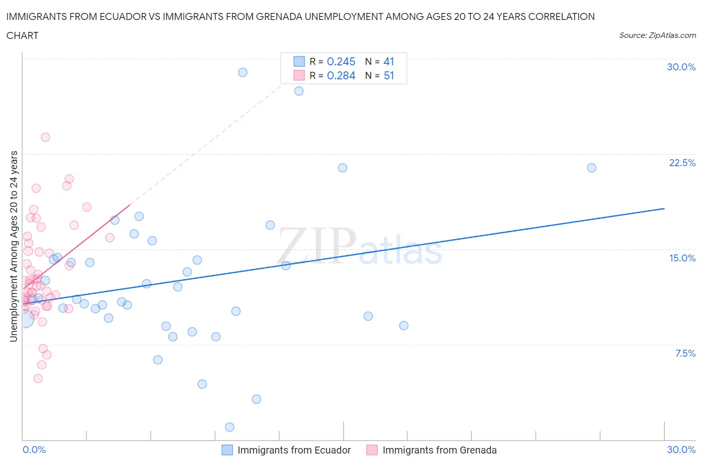 Immigrants from Ecuador vs Immigrants from Grenada Unemployment Among Ages 20 to 24 years