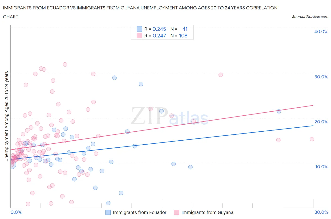 Immigrants from Ecuador vs Immigrants from Guyana Unemployment Among Ages 20 to 24 years
