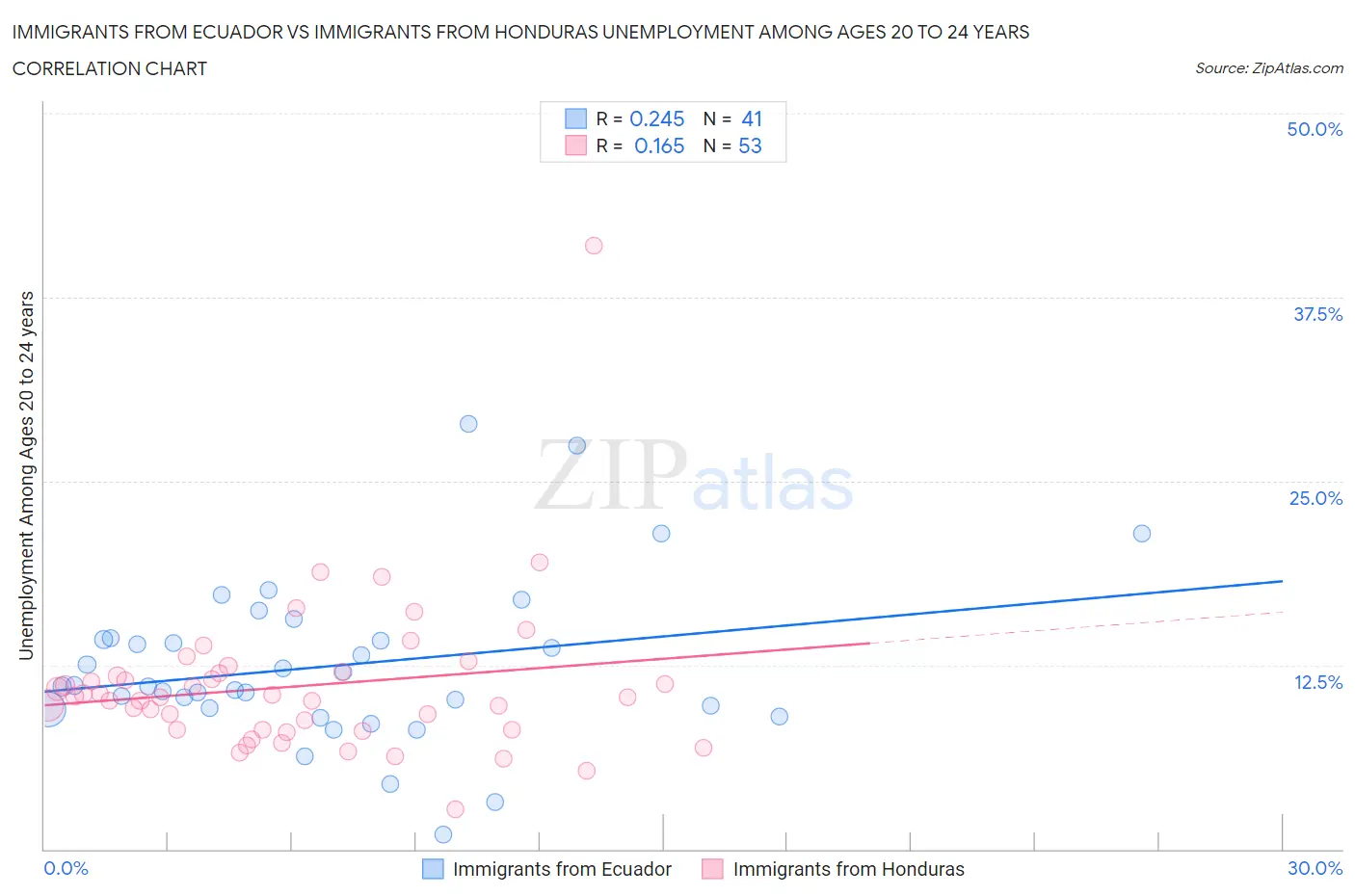 Immigrants from Ecuador vs Immigrants from Honduras Unemployment Among Ages 20 to 24 years