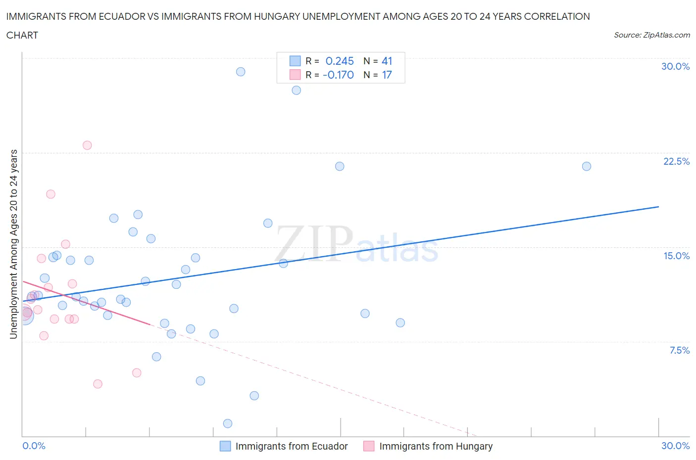 Immigrants from Ecuador vs Immigrants from Hungary Unemployment Among Ages 20 to 24 years