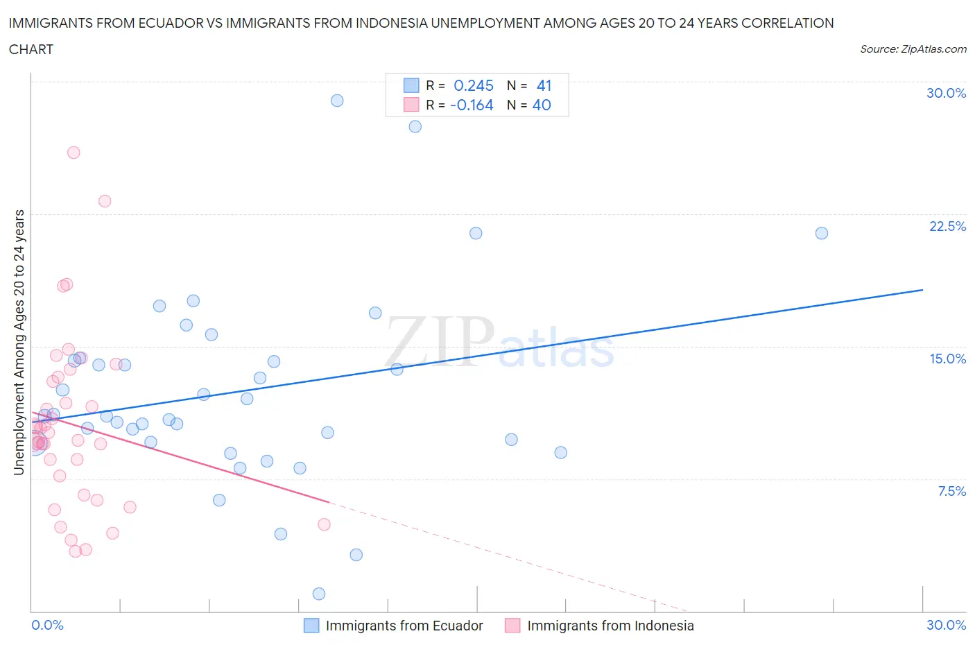 Immigrants from Ecuador vs Immigrants from Indonesia Unemployment Among Ages 20 to 24 years