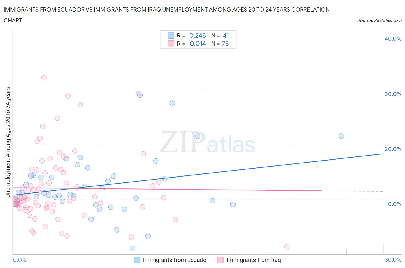 Immigrants from Ecuador vs Immigrants from Iraq Unemployment Among Ages 20 to 24 years