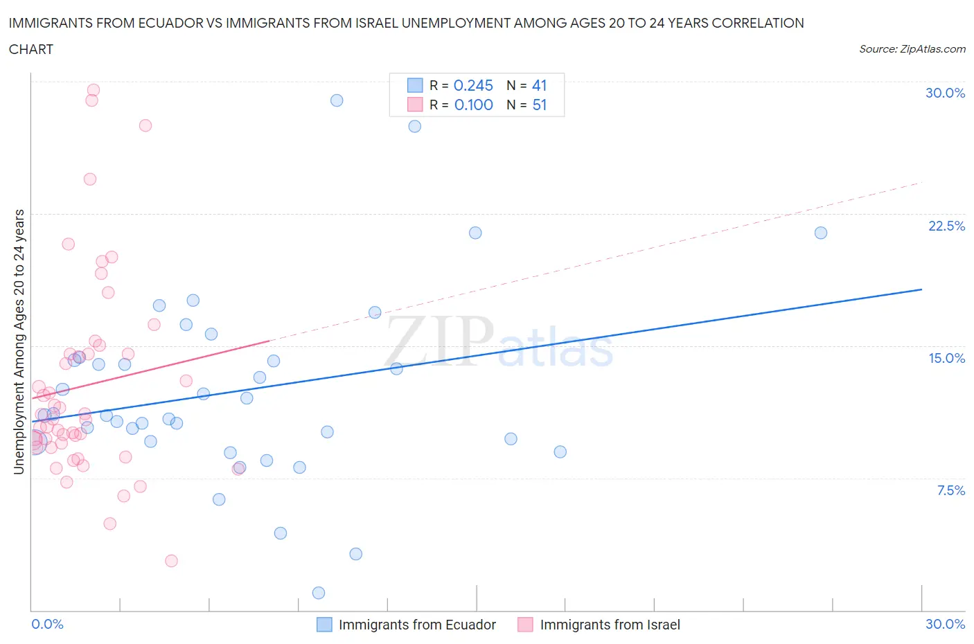 Immigrants from Ecuador vs Immigrants from Israel Unemployment Among Ages 20 to 24 years