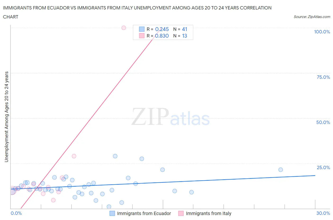 Immigrants from Ecuador vs Immigrants from Italy Unemployment Among Ages 20 to 24 years