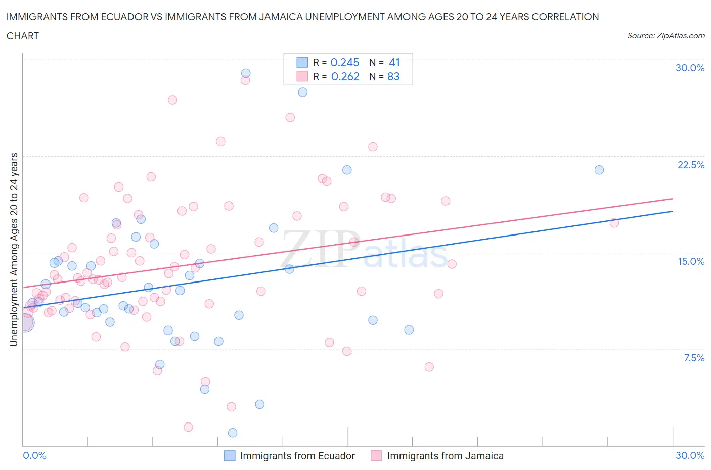 Immigrants from Ecuador vs Immigrants from Jamaica Unemployment Among Ages 20 to 24 years