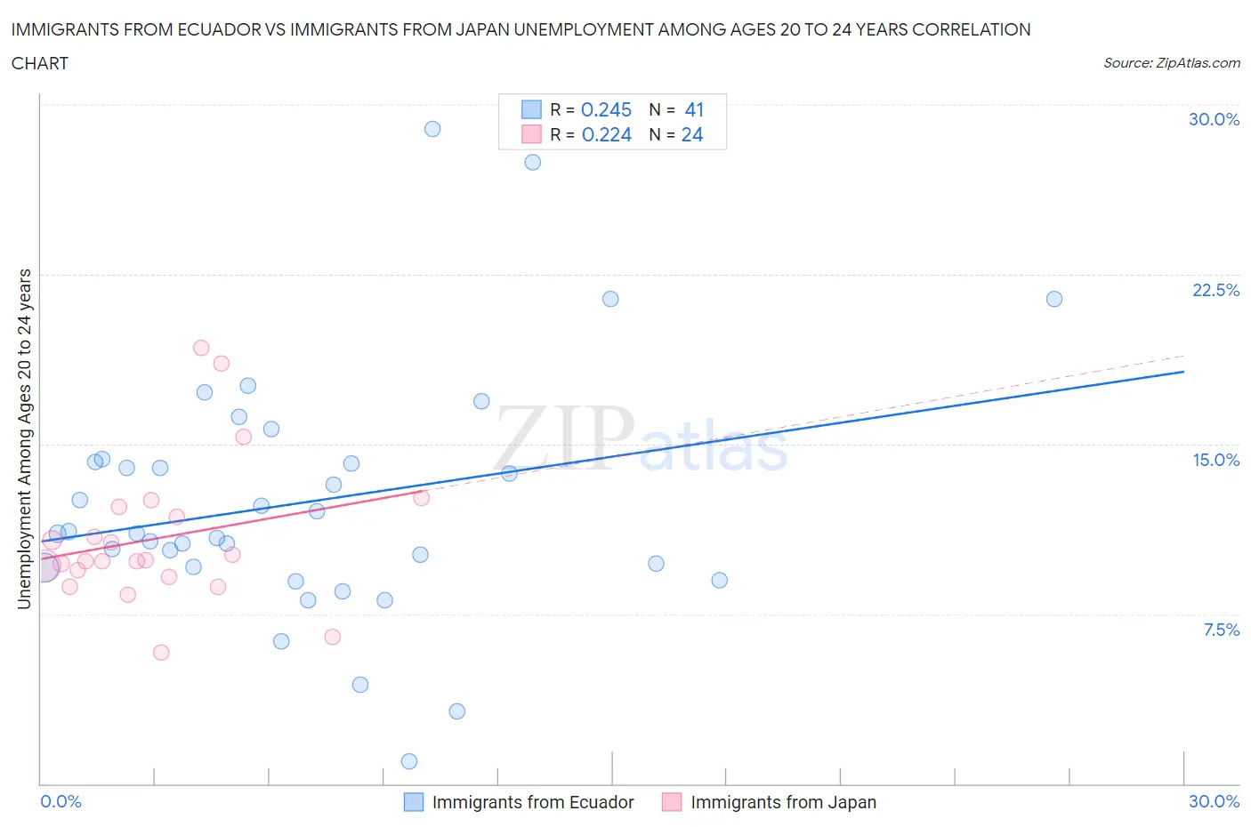 Immigrants from Ecuador vs Immigrants from Japan Unemployment Among Ages 20 to 24 years