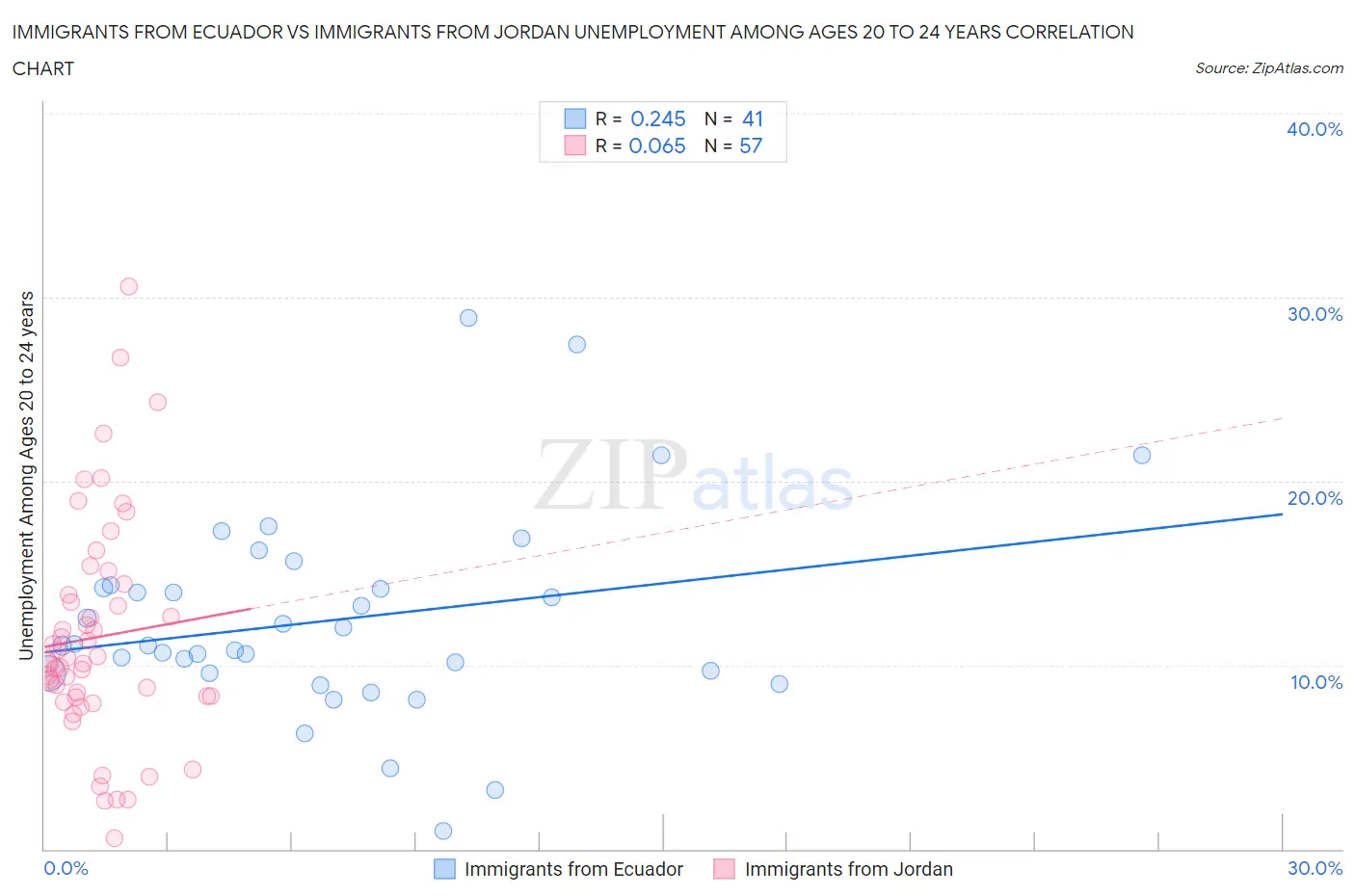 Immigrants from Ecuador vs Immigrants from Jordan Unemployment Among Ages 20 to 24 years